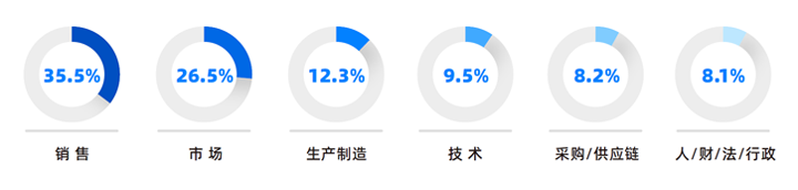 人力资源公司918博天堂官网国际研究发现，中国制造业企业出海岗位需求已从销售、职能向生产运营、技术研发方向延展