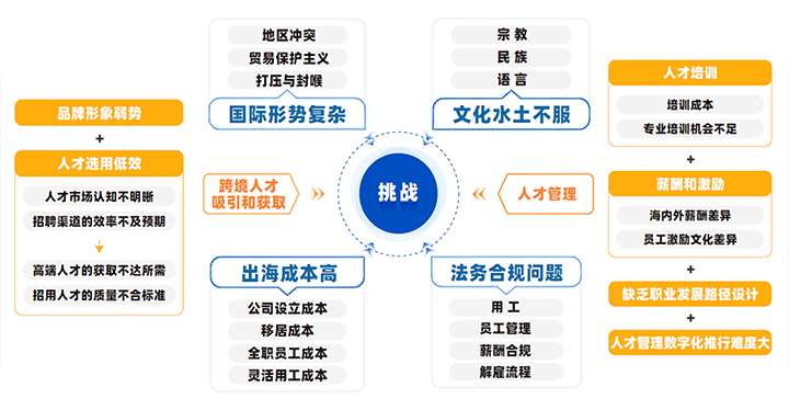 中国制造业企业出海会面临从人才招聘、人才管理到文化冲突、多重合规等挑战